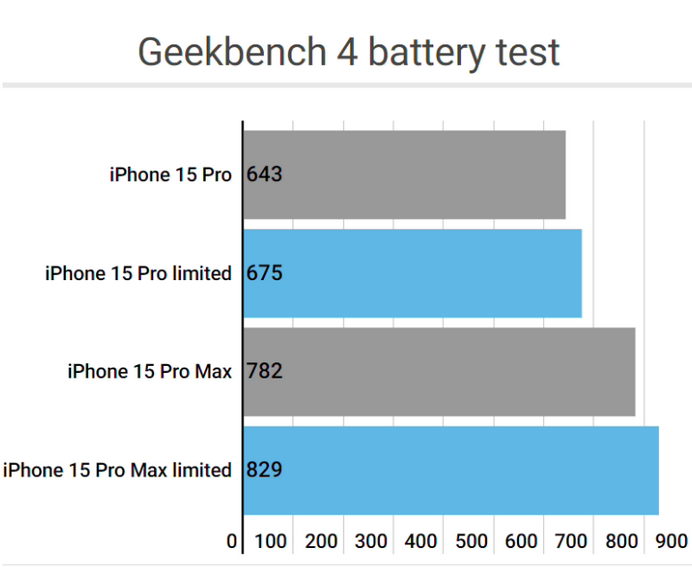 赤水apple维修站iPhone15Pro的ProMotion高刷功能耗电吗