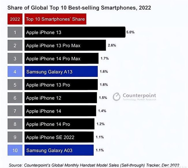 赤水苹果维修分享:为什么iPhone14的销量不如iPhone13? 