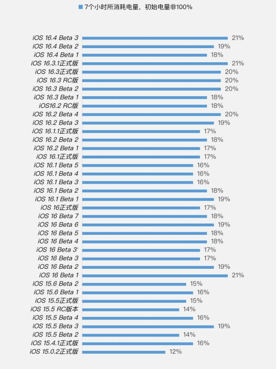 赤水苹果手机维修分享iOS 16.4 Beta 3续航跑分等测试结果汇总 