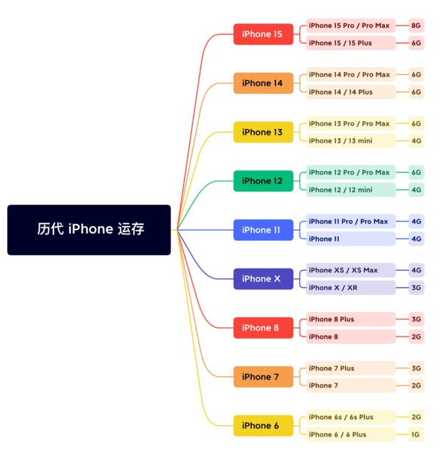 赤水苹果维修网点分享苹果历代iPhone运存汇总 