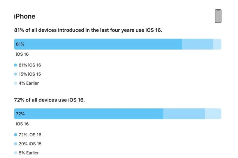 赤水苹果手机维修分享iOS 16 / iPadOS 16 安装率 