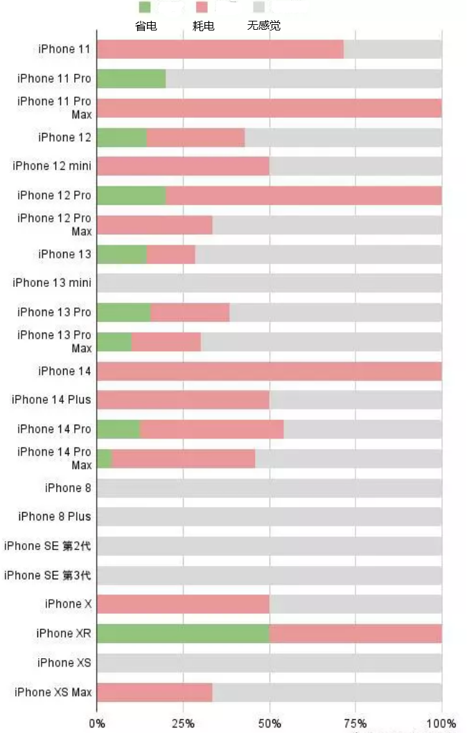 赤水苹果手机维修分享iOS16.2太耗电怎么办？iOS16.2续航不好可以降级吗？ 