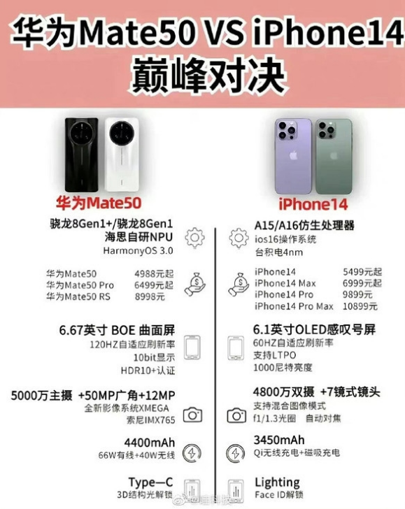 赤水苹果14维修分享iPhone14和华为mate50，应该怎么选 