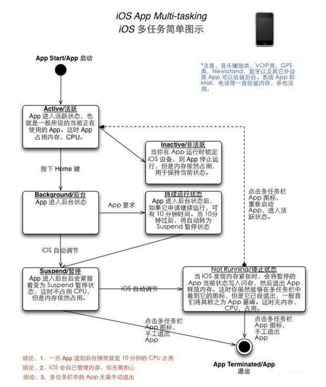 赤水苹果手机维修分享iPhone 为什么不加大内存 