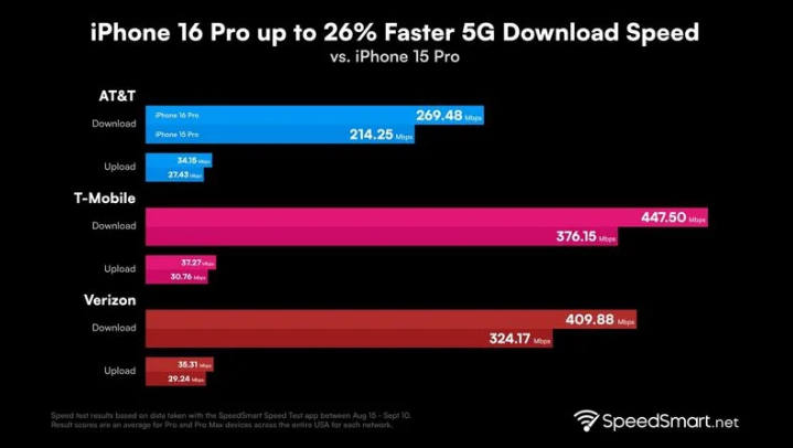 赤水苹果手机维修分享iPhone 16 Pro 系列的 5G 速度 