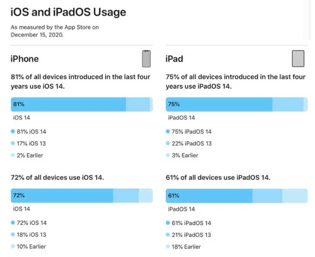 赤水苹果手机维修分享有多少用户更新了 iOS 14 