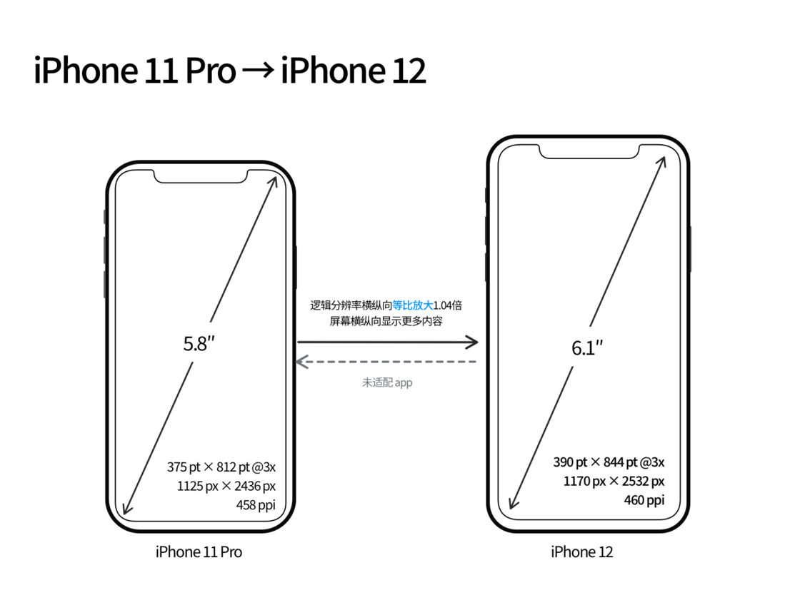 赤水苹果手机维修分享iPhone 12 mini 和 iPhone 12 Pro 的尺寸变化会改变显示内容吗 